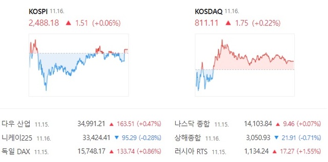 16일 코스닥은 전 거래일 대비 1.75포인트 오른 811.11에 장을 마감했다. /네이버 증권 캡