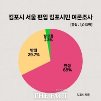  서울 편입, 진짜 김포 민심은?…정치권·경기도·김포시 '제각각' 여론조사