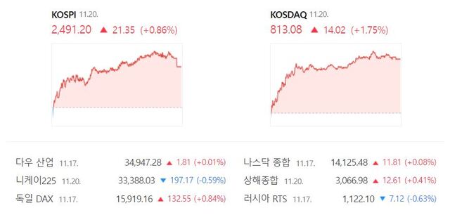 코스닥은 전 거래일(799.06) 대비 1.75%(14.02포인트) 상승한 813.08로 거래를 마감했다. /네이버 증권정보 캡처