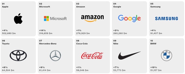 삼성전자는 애플, 마이크로소프트, 아마존, 구글과 함께 인터브랜드 브랜드 가치 상위 5개 기업에 자리했다. /인터브랜드 홈페이지 캡처