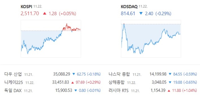 22일 코스닥은 전 거래일 대비 0.29% 내린 814.61에 거래를 마쳐 하락 전환했다. /네이버 증권 캡처