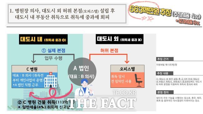 본점 주소지를 허위로 등재해 취득세를 탈루한 법인의 사례./경기도