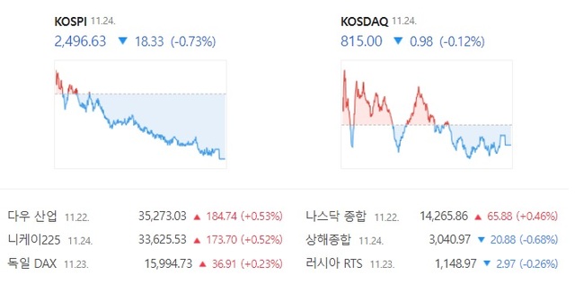 24일 코스닥은 장 초반 강세를 외인과 기관의 매도세로 이어가지 못하면서 하락 마감했다. /네이버 증권 캡처