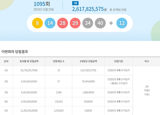 제1095회 로또복권 당첨번호 조회 결과 1등 대박은 10명이다. 1등 당첨금은 26억1782만 원이다. /동행복권 캡처