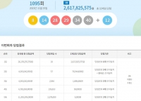  로또 1095회 당첨번호 조회 결과···'1등 10명 중 수도권 4명'