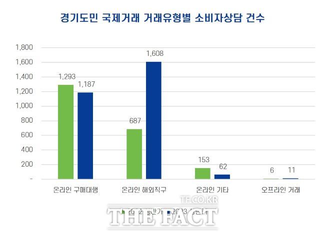 경기도+국제거래+거래유형별+소비자상담+건수/경기도