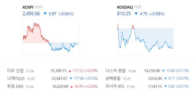 코스닥은 전 거래일 대비 0.58%(4.75포인트) 하락한 810.25로 거래를 마감했다. /네이버 증권정보 캡처