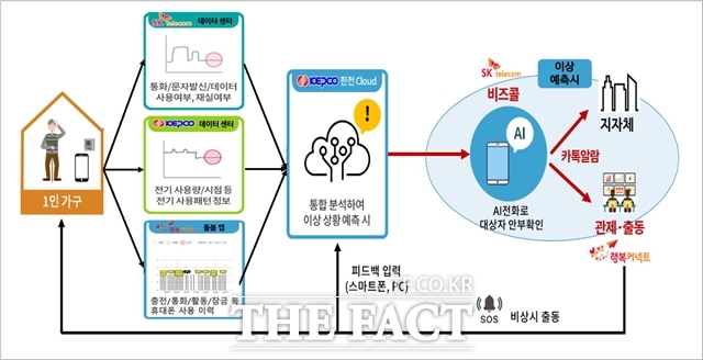 서울 금천구(구청장 유성훈) 2023년 금천혁신어워드 최우수상에 AI 안부든든 서비스가 선정됐다. AI 안부든든 서비스 개념도. /금천구