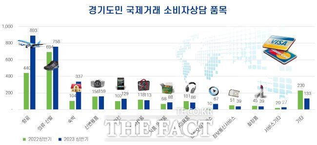 경기도+국제거래+소비자상담+품목/경기도