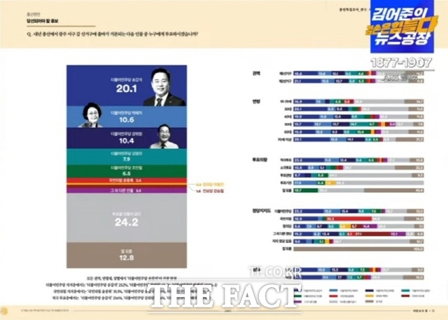 (주)여론조사 꽃의 22일~23일 광주 서구갑 출마예정자 여론조사 결과./김어준의 겸손은힘들다 뉴스공장