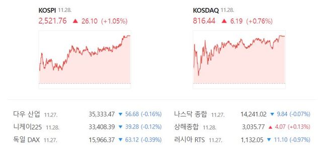 코스닥은 전 거래일보다 0.76%(6.19포인트) 상승한 816.44로 장을 마무리 지었다. /네이버 증권정보 캡처