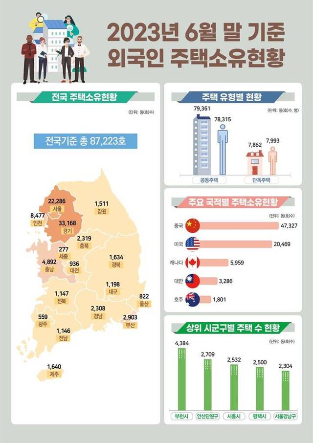  국토부, 외국인 집주인 전국 8만7223가구…중국인이 과반