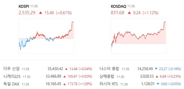 11월 마지막 날 증시는 외인의 매수세에 힘입어 강보합 마감했다. /네이버 증권 캡처