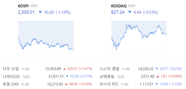 12월 첫날 코스피는 전일 대비 1.19%(30.28포인트) 하락한 2505.01로 장을 마감했다. /네이버 증권 캡쳐