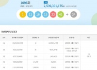  로또 1096회 당첨번호 조회 결과···'1등 10명 모두 자동'