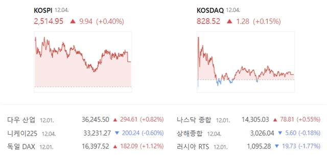 한국거래소에 따르면 4일 코스피는 전 거래일 대비 0.4%(9.94포인트) 오른 2514.95로, 코스닥은 전 거래일 대비 0.15%(1.28포인트) 오른 828.52로 각각 장을 마감했다. /네이버 증권 캡쳐