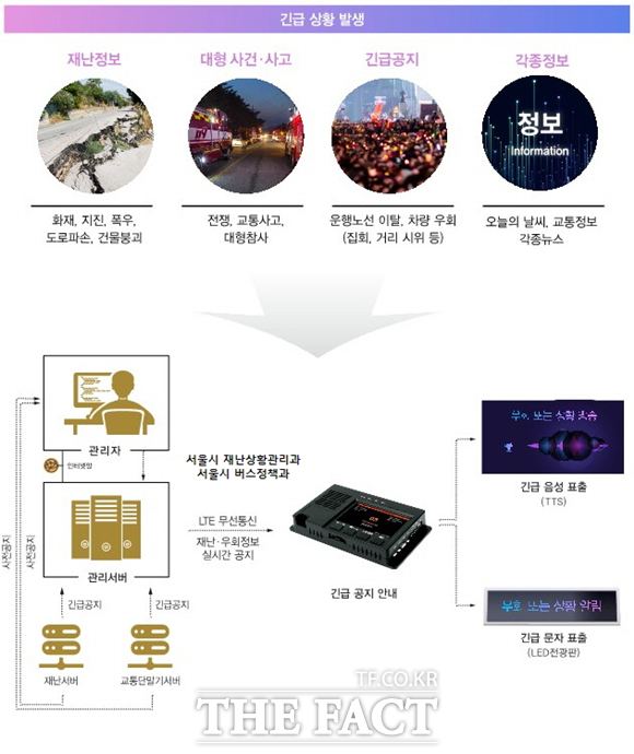 서울시는 시내버스 LED 전광판 및 안내방송을 활용한 실시간 긴급 안내방송 시스템을 본격 도입한다. /서울시