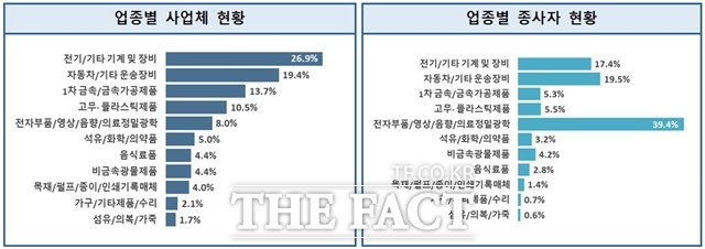 충남 아산시가 7일 지역의 특수성을 고려한 기업 지원 정책 수립을 위해 실시한 2023년 제조업 실태조사 결과를 발표했다.