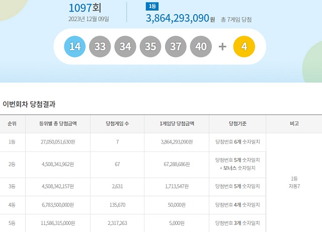 제1097회 로또복권 당첨번호 조회 결과 1등 대박은 7명이다. 1등 당첨금은 38억6429만 원이다. /동행복권 캡처