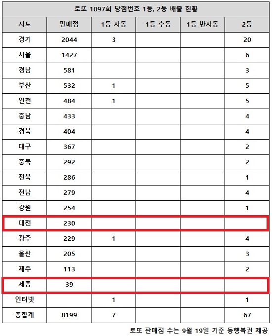 동행복권이 9일 추첨한 로또 1097회 당첨번호 조회 결과 1등은 7명, 2등은 67게임이다. 전국 17개 시도 중 대전, 세종 지역에서는 로또 고액(1,2등) 당첨 판매점이 단 한 곳도 나오지 않았다.