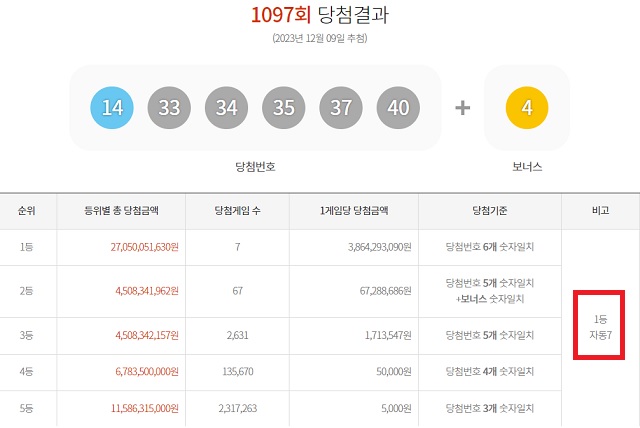 1097회 로또 1등 7명 9일 동행복권 추첨 결과에 따르면 1097회 로또당첨번호 조회 1등 당첨자 7명 모두 자동으로 구매했다. /동행복권 캡처