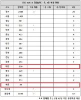  로또 1097회 당첨번호 1등 38억 '어라, 서울·경기 극과 극이네'