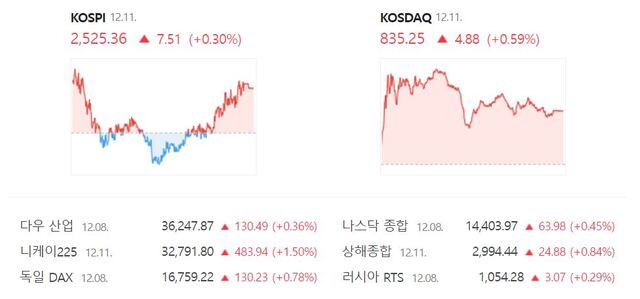 코스닥은 전 거래일(830.37) 대비 0.59%(4.88포인트) 오른 835.25로 거래를 끝냈다. /네이버 증권정보 캡처