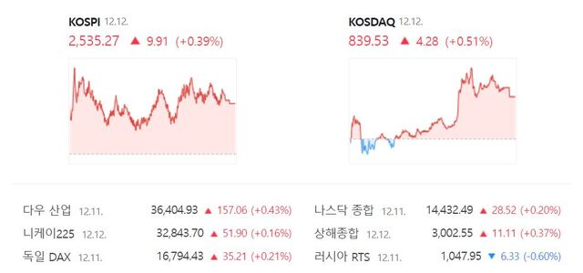 코스닥 지수는 전 거래일보다 0.51%(4.28포인트) 오른 839.53에 장을 종료했다. /네이버 증권정보 캡처