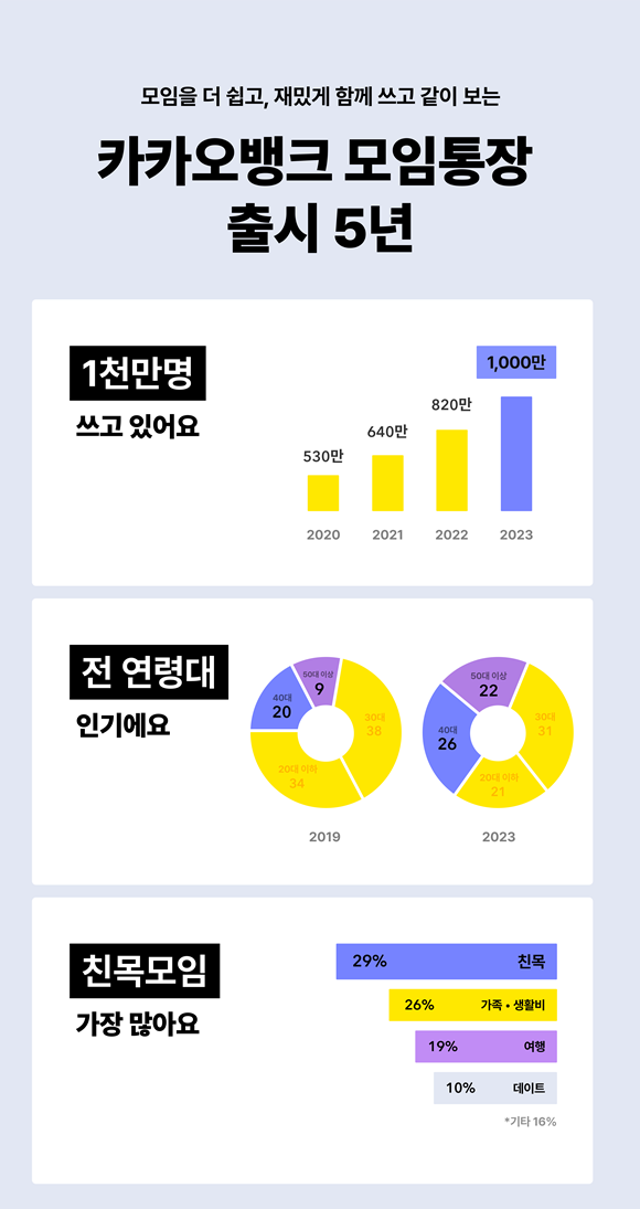 카카오뱅크 모임통장이 출시 5주년을 맞이했다. /카카오뱅크