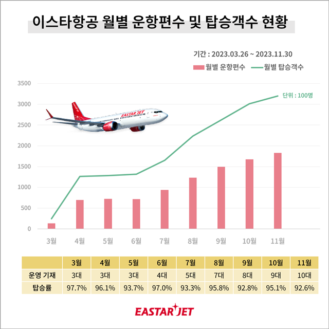 이스타항공은 지난 9일 기준 재운항 이후 1만 편 상업 비행으로, 총 189만 석 좌석을 공급하고 약 178만 명 승객이 탑승해 누적 탑승률 약 94%를 기록했다. /이스타항공 제공