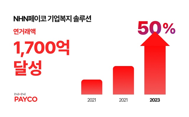 B2B 복지 솔루션 연 거래액 전년 대비 50% 증가 도표 /NHN