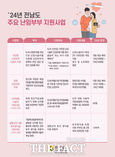 전남도 난임부부 지원사업 카드뉴스./전남도