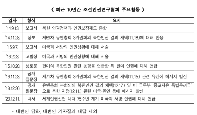 최근 10년 간 조선인권연구협회 주요활동. / 통일부 제공