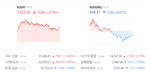 코스닥은 전 거래일 대비 0.27%(2.28포인트) 떨어진 838.31로 장을 마쳤다. /네이버 증권정보 캡처