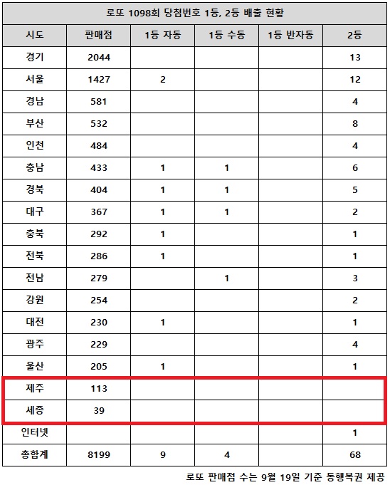 동행복권이 16일 추첨한 로또 1098회 당첨번호 조회 결과 1등은 13명, 2등은 68게임이다. 전국 17개 시도 중 제주, 세종 지역에서는 로또 고액(1,2등) 당첨 판매점이 단 한 곳도 나오지 않았다.