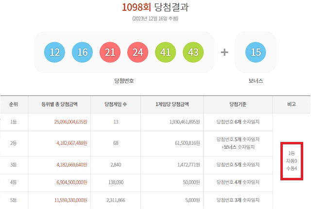 1098회 로또 1등 13명 16일 동행복권 추첨 결과에 따르면 1098회 로또당첨번호 조회 1등 당첨자 13명 중 9명은 자동으로 구매했다. 나머지 4명은 수동으로 샀다. /동행복권 캡처