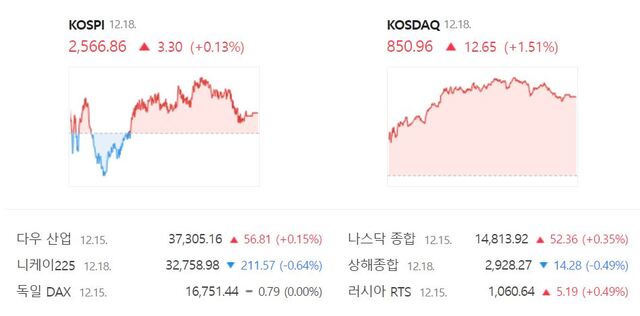 코스닥은 전 거래일(838.31)보다 1.51%(12.65포인트) 오른 850.96으로 거래를 마쳤다. /네이버 증권정보 캡처