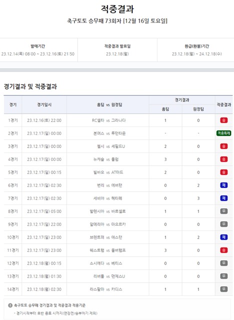 축구토토 승무패 73회차 대상 경기 적중 결과