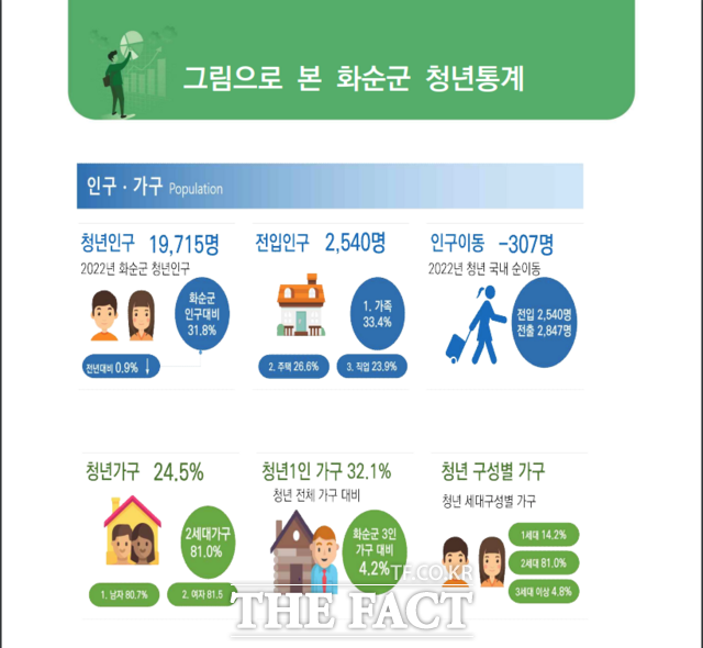 화순군이 지방소멸을 주도적으로 대응하기 위해 올해 처음으로 2023년 화순군 청년통계를 실시하고 결과를 공표했다. /화순군