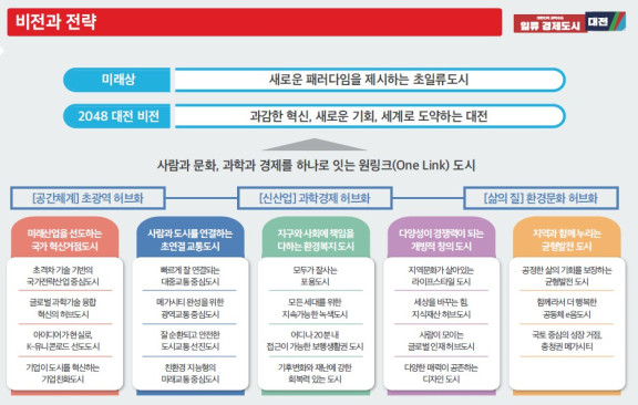 대전 2048 그랜드플랜 / 대전시