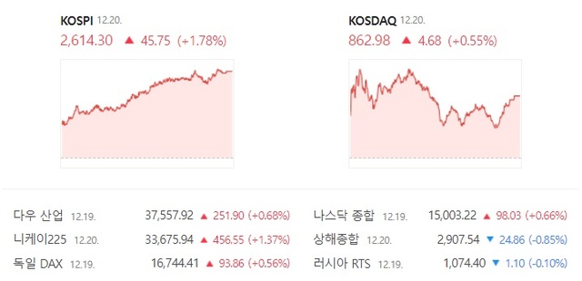 20일 코스닥은 전날보다 4.68포인트 오른 862.98에 거래를 마쳤다. /네이버증권 캡처