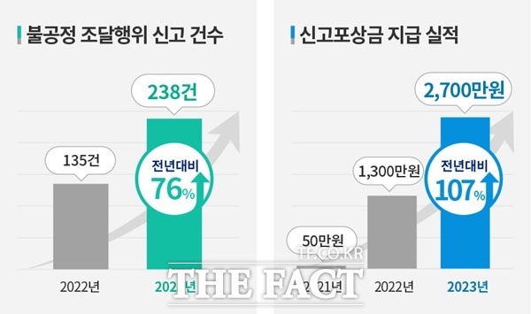 불공정 조달행위 카드 뉴스. / 조달청