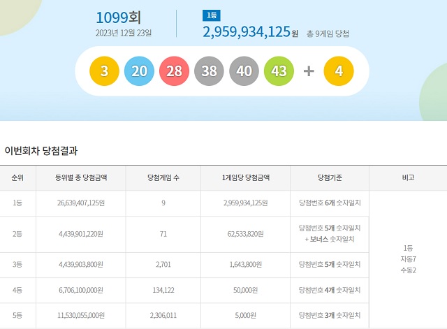 제1099회 로또복권 당첨번호 조회 결과 1등 대박은 9명이다. 1등 당첨금은 29억5993만 원이다. /동행복권 캡처