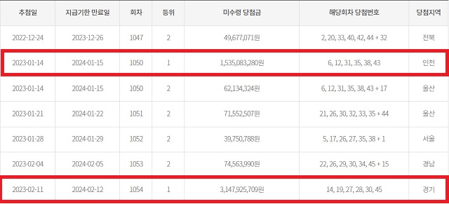 동행복권은 홈페이지에 만기도래 2개월 이내 고액(1,2등) 미수령 로또복권 당첨금 현황을 공개하고 있는 가운데 19일 기준 1050회차 이어 1054회차 로또 1등 미수령이 새롭게 등장했다. 구매 방식은 수동이다. /동행복권 캡처