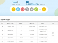  로또 1099회 당첨번호 조회 결과…'1등 9명 중 자동 7명'