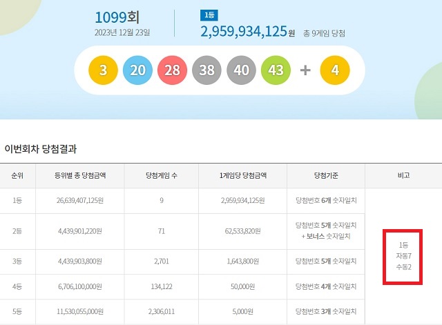 1099회 로또 1등 9명 23일 동행복권 추첨 결과에 따르면 1099회 로또당첨번호 조회 1등 당첨자 9명 중 7명은 자동으로 구매했다. 나머지 2명은 수동으로 샀다. /동행복권 캡처