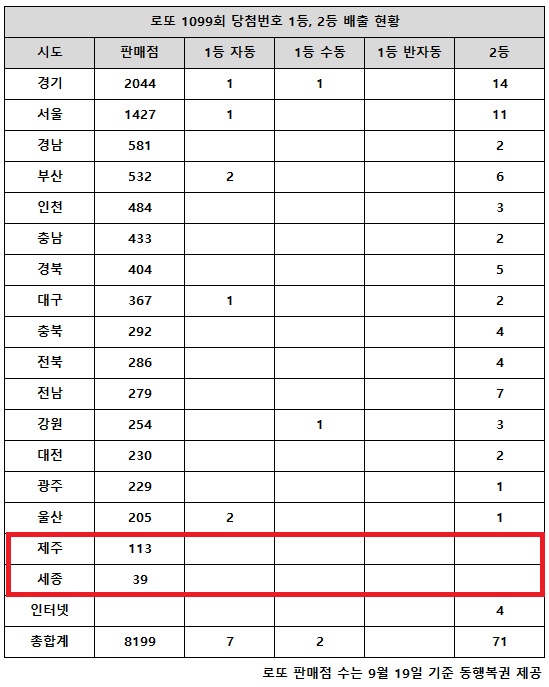 동행복권이 23일 추첨한 로또 1099회 당첨번호 조회 결과 1등은 9명, 2등은 71게임이다. 전국 17개 시도 중 제주, 세종 지역에서는 로또 고액(1,2등) 당첨 판매점이 단 한 곳도 나오지 않았다.