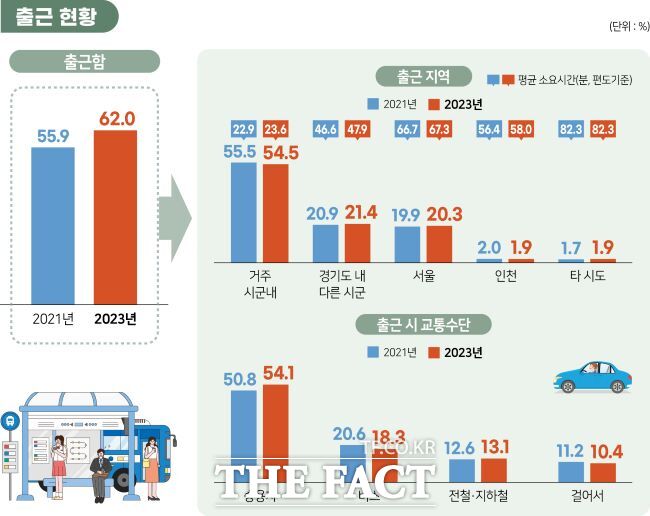 2023 경기도사회조사 인포그래픽./경기도