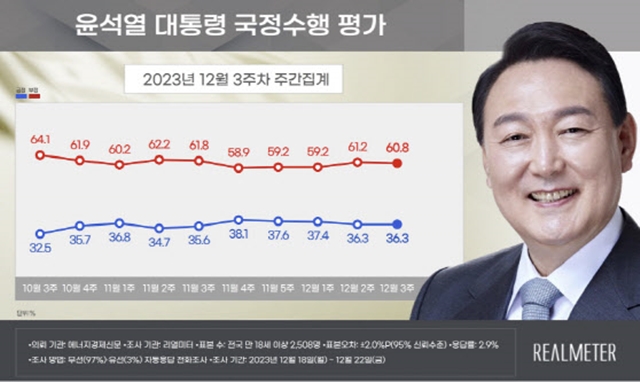 25일 윤석열 대통령 국정수행 지지율이 36.3%.라는 여론 조사 결과가 나왔다. /리얼미터