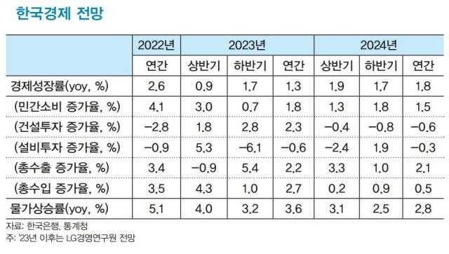 LG경영연구원은 25일 경영인을 위한 2024년 경제 전망을 발표했다. /LG경영연구원